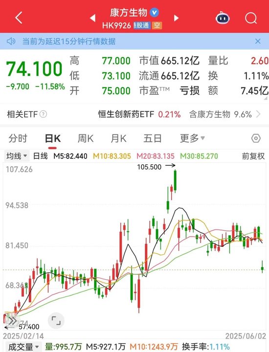 路易泽 利空，创新药大牛股康方生物重挫！蜜雪集团，历史新高