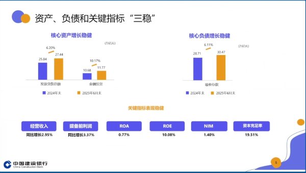 盈利网 建行业绩会剧透下半年关键信息：息差、活期存款、房贷表现