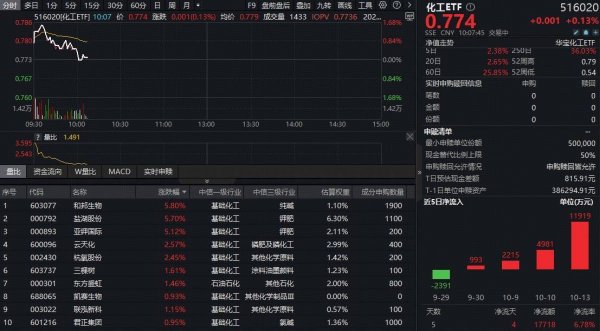 趣操盘 ETF盘中资讯｜反攻号角吹响！化工ETF（516020）上探1.68%，资金连续埋伏！